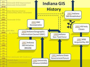 Indiana State Government Organizational Chart